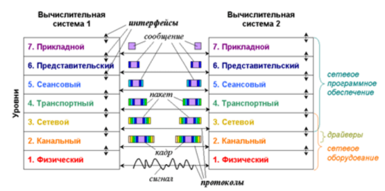 Сетевая модель osi протоколы передачи. Osi модель компьютерные сети. Физический уровень сети osi. Компьютерные сети уровни сетевого взаимодействия. Модели вычислительных сетей